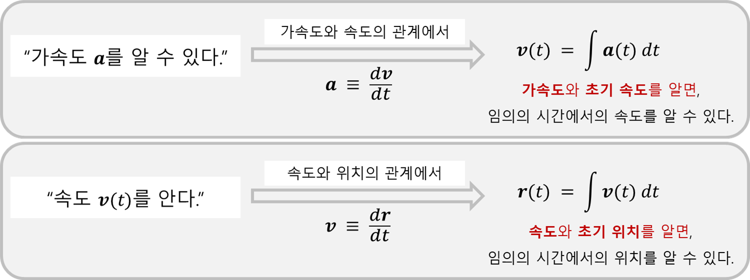 3-A 운동의 이해 - Homo Science